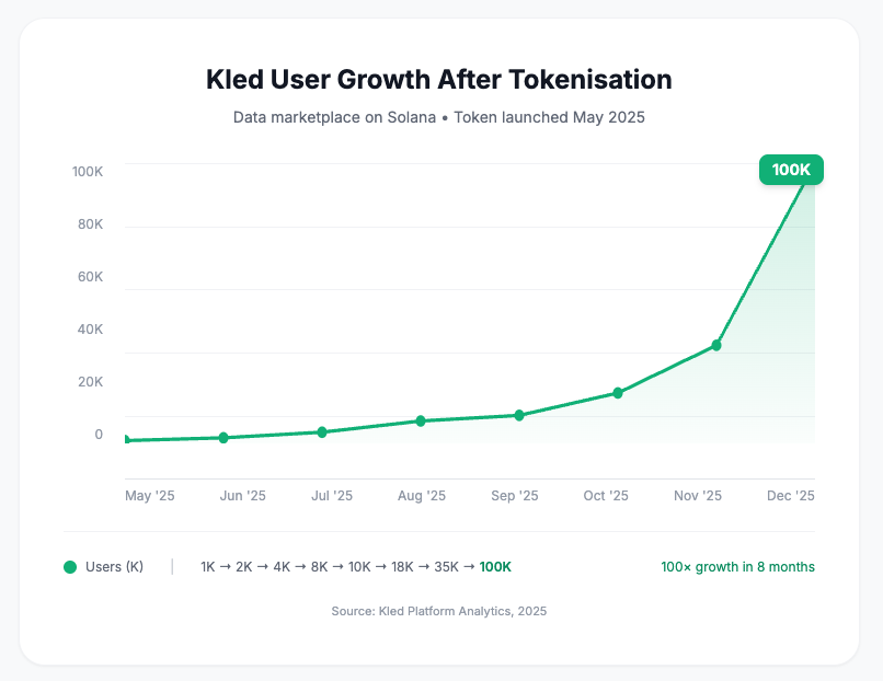 Kled user growth after tokenization